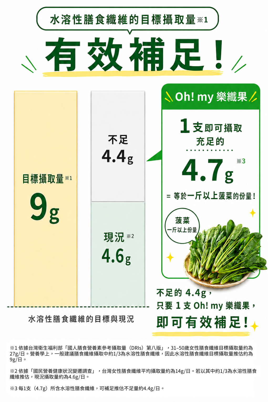 水溶性膳食纖維的目標攝取量｜有效補足！1支即可攝取充足的4.7g